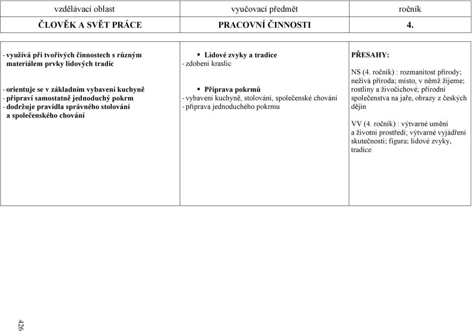 správného stolování a společenského chování Lidové zvyky a tradice - zdobení kraslic Příprava pokrmů - vybavení kuchyně, stolování, společenské chování - příprava jednoduchého
