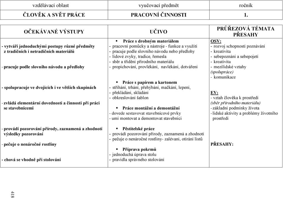 zvládá elementární dovednosti a činnosti při práci se stavebnicemi - provádí pozorování přírody, zaznamená a zhodnotí výsledky pozorování - pečuje o nenáročné rostliny - chová se vhodně při stolování