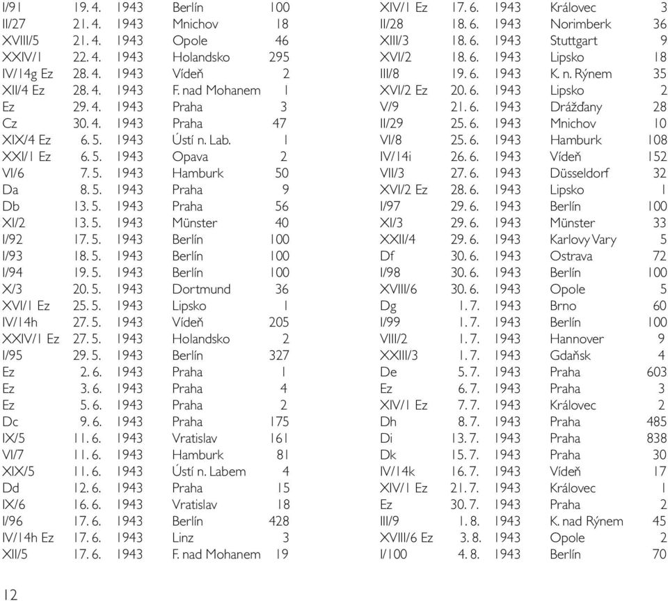 5. 1943 Berlín 100 I/94 19. 5. 1943 Berlín 100 X/3 20. 5. 1943 Dortmund 36 XVI/1 Ez 25. 5. 1943 Lipsko 1 IV/14h 27. 5. 1943 Vídeň 205 XXIV/1 Ez 27. 5. 1943 Holandsko 2 I/95 29. 5. 1943 Berlín 327 Ez 2.