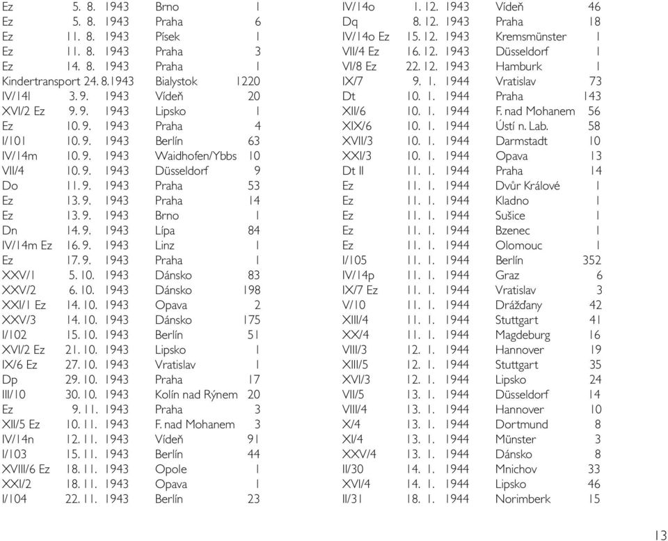 9. 1943 Linz 1 Ez 17. 9. 1943 Praha 1 XXV/1 5. 10. 1943 Dánsko 83 XXV/2 6. 10. 1943 Dánsko 198 XXI/1 Ez 14. 10. 1943 Opava 2 XXV/3 14. 10. 1943 Dánsko 175 I/102 15. 10. 1943 Berlín 51 XVI/2 Ez 21. 10. 1943 Lipsko 1 IX/6 Ez 27.