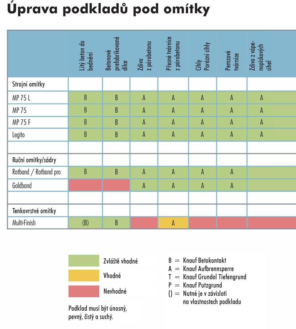 B Ruční omítky/sádry B Tenkovrstvé omítky Zvláště vhodné Vhodné Nevhodné Podklad musí být únosný, pevný, čistý a suchý.