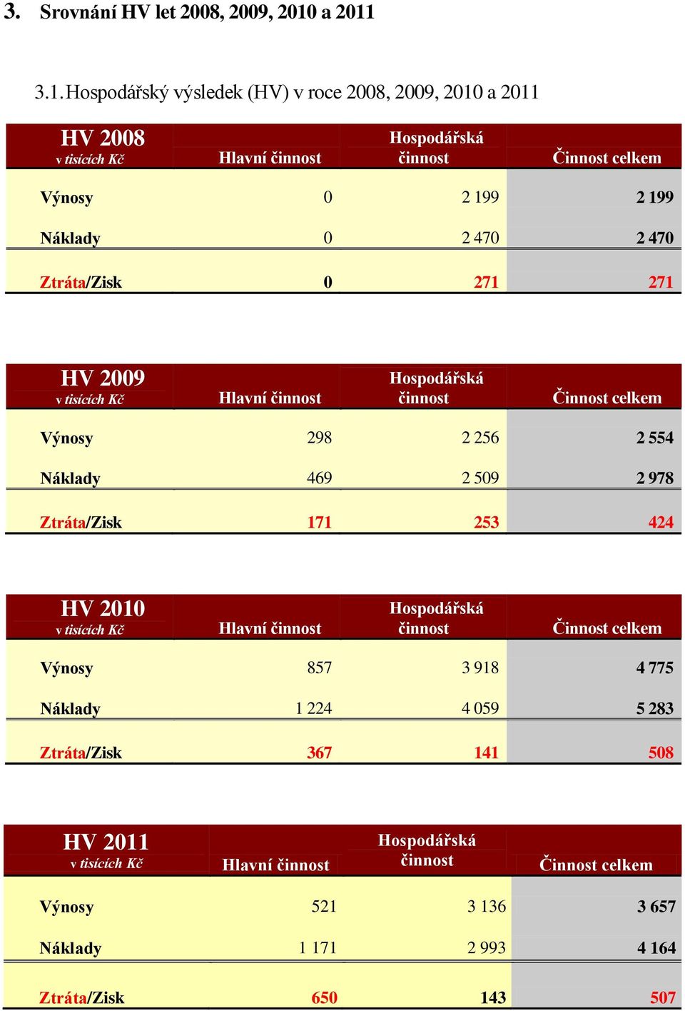 3.1. Hospodářský výsledek (HV) v roce 2008, 2009, 2010  HV 2008 v tisících Kč Hlavní činnost Hospodářská činnost Činnost celkem Výnosy 0 2 199 2 199 Náklady 0 2 470 2