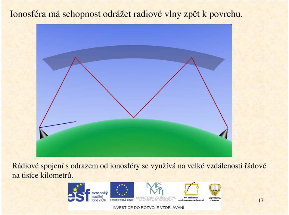 Rádiové spojení s odrazem od ionosféry