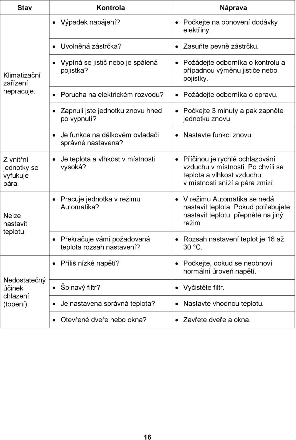 Je teplota a vlhkost v místnosti vysoká? Pracuje jednotka v režimu Automatika? Překračuje vámi požadovaná teplota rozsah nastavení? Příliš nízké napětí? Špinavý filtr? Je nastavena správná teplota?