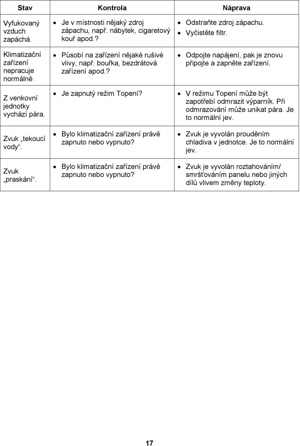 Bylo klimatizační zařízení právě zapnuto nebo vypnuto? Odstraňte zdroj zápachu. Vyčistěte filtr. Odpojte napájení, pak je znovu připojte a zapněte zařízení.