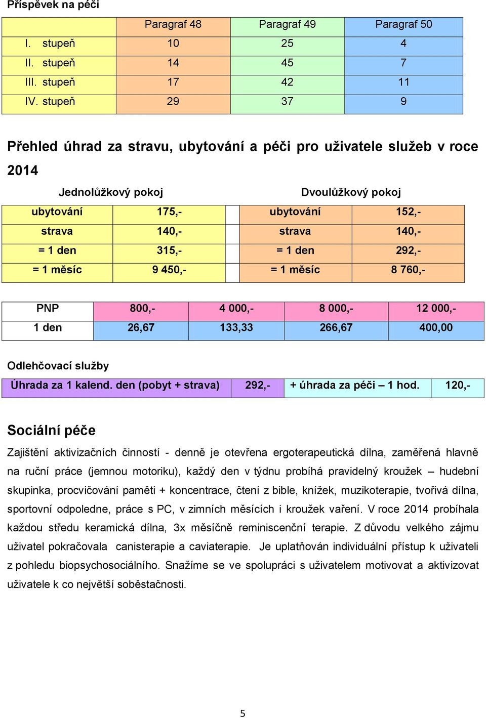 = 1 den 292,- = 1 měsíc 9 450,- = 1 měsíc 8 760,- PNP 800,- 4 000,- 8 000,- 12 000,- 1 den 26,67 133,33 266,67 400,00 Odlehčovací služby Úhrada za 1 kalend.