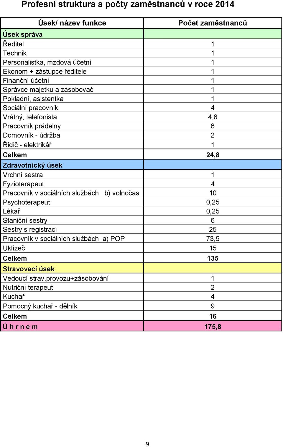 24,8 Zdravotnický úsek Vrchní sestra 1 Fyzioterapeut 4 Pracovník v sociálních službách b) volnočas 10 Psychoterapeut 0,25 Lékař 0,25 Staniční sestry 6 Sestry s registrací 25 Pracovník