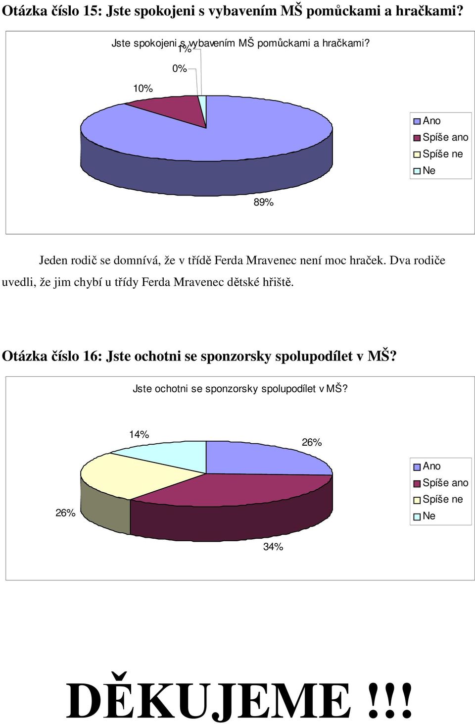 1% 1 89% Jeden rodič se domnívá, že v třídě Ferda Mravenec není moc hraček.