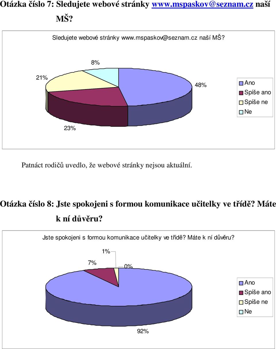 8% 21% 48% 23% Patnáct rodičů uvedlo, že webové stránky nejsou aktuální.