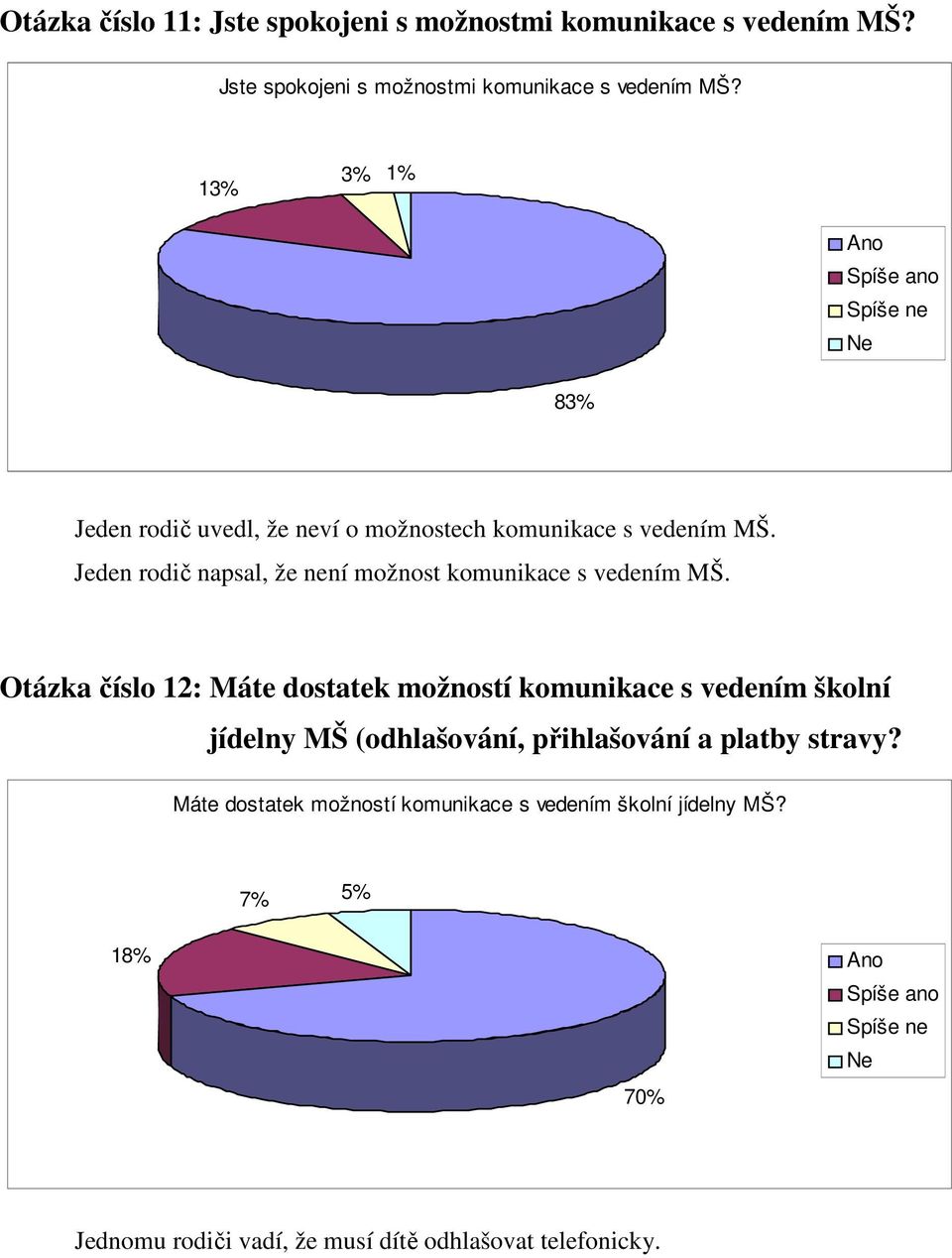 13% 3% 1% 83% Jeden rodič uvedl, že neví o možnostech komunikace s vedením MŠ.