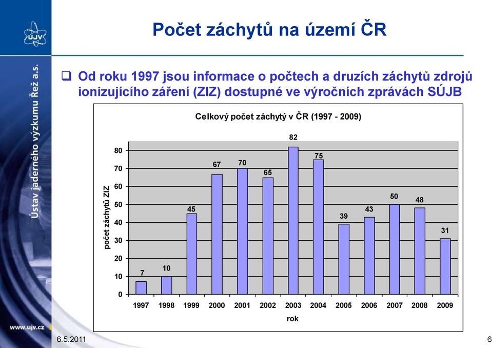 Celkový počet záchytý v ČR (1997-2009) 82 80 70 67 70 65 75 60 50 40 30 45 39 43 50 48