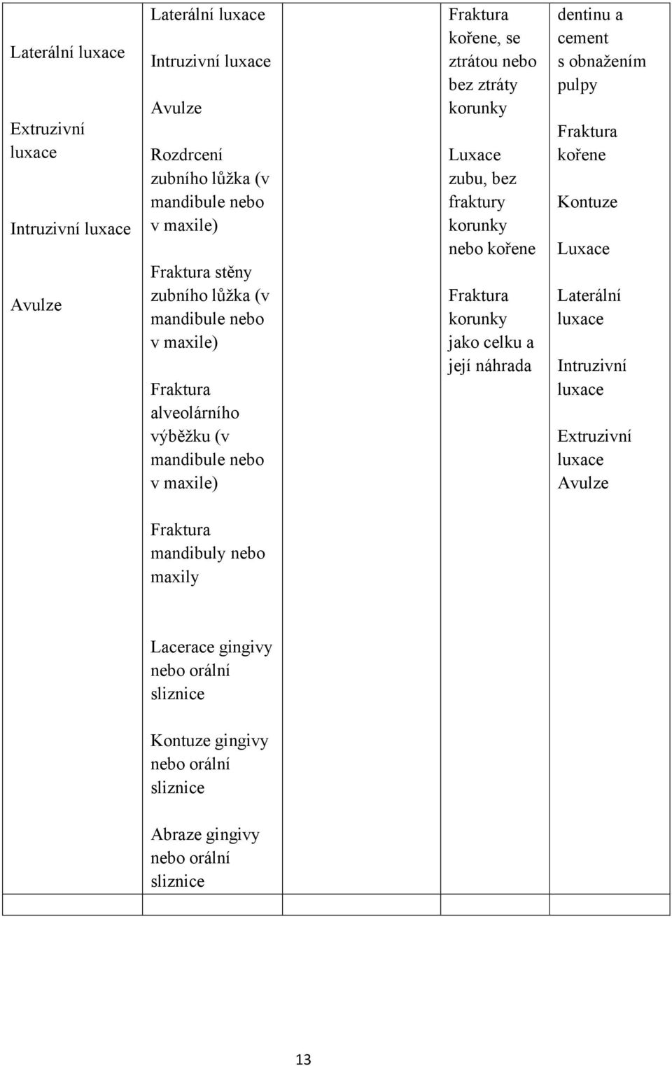 fraktury korunky nebo kořene Fraktura korunky jako celku a její náhrada dentinu a cement s obnažením pulpy Fraktura kořene Kontuze Luxace Laterální luxace Intruzivní
