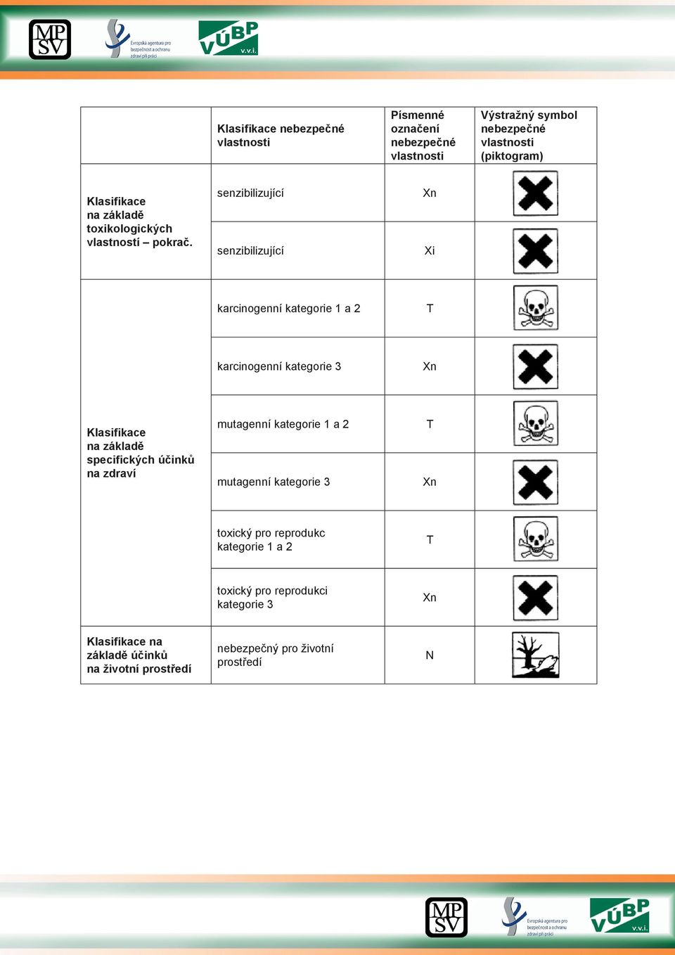 specifických účinků na zdraví mutagenní kategorie 1 a 2 mutagenní kategorie 3 toxický pro reprodukc