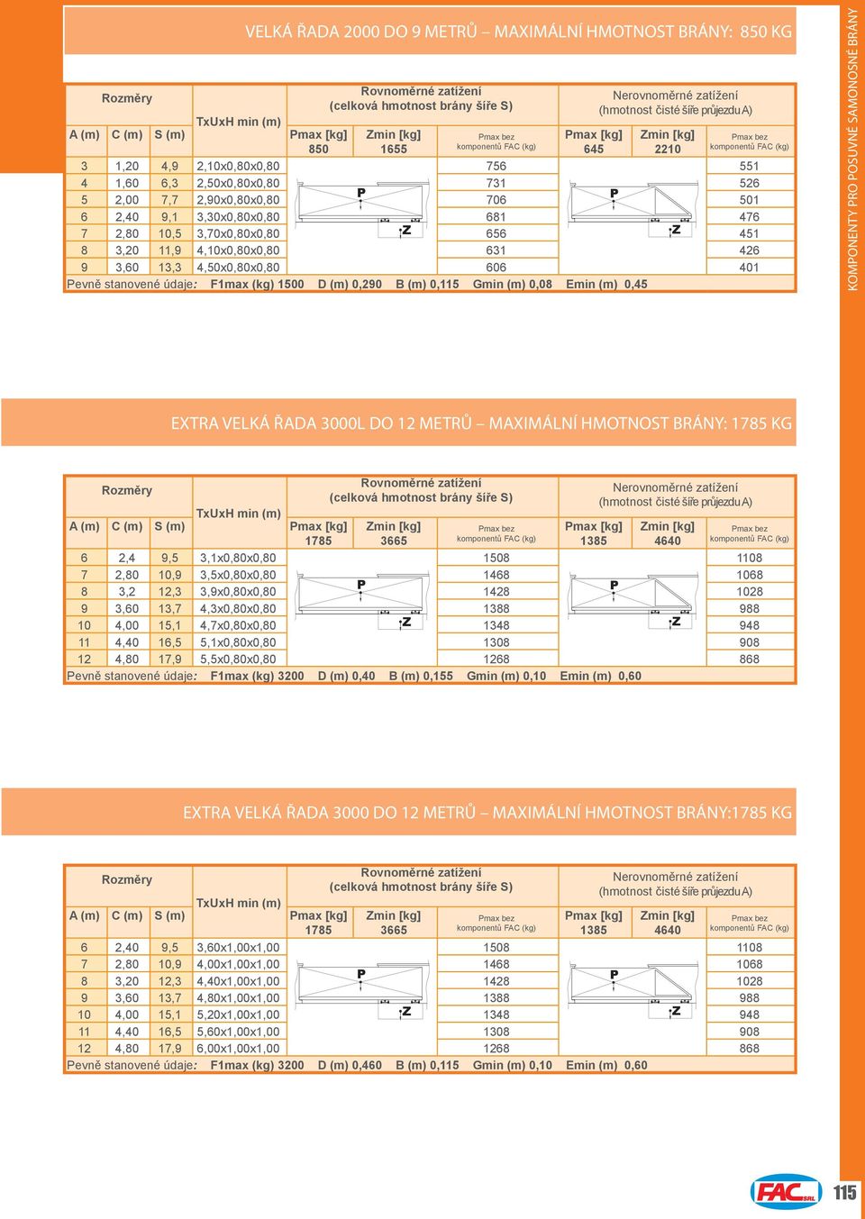 3,70x0,80x0,80 656 451 8 3,20 11,9 4,10x0,80x0,80 631 426 9 3,60 13,3 4,50x0,80x0,80 606 401 Pevně stanovené údaje: F1max (kg) 1500 D (m) 0,290 B (m) 0,115 Gmin (m) 0,08 Emin (m) 0,45 KOMPONENTY PRO