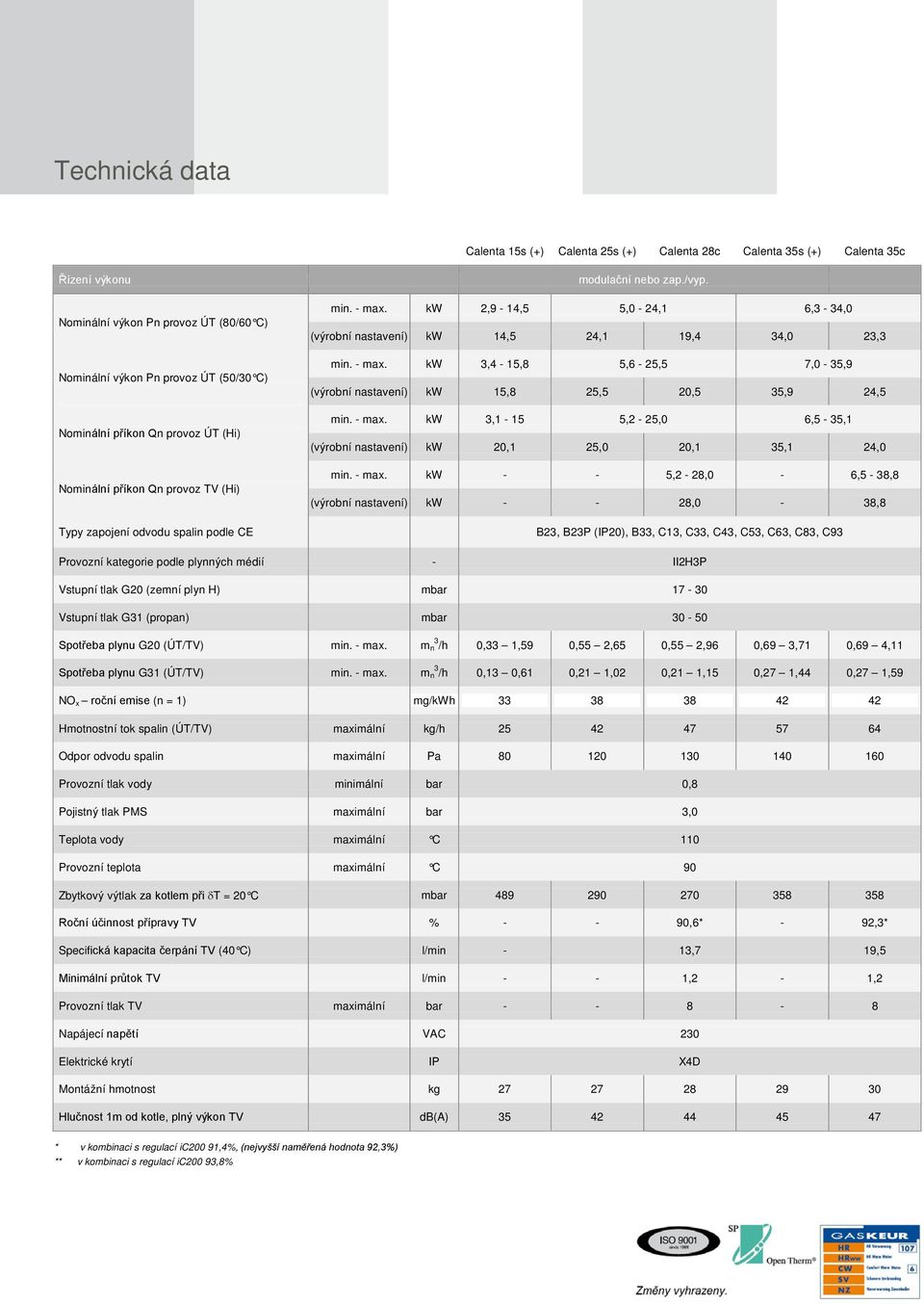 - max. kw 3,1-15 5,2-25,0 6,5-35,1 (výrobní nastavení) kw 20,1 25,0 20,1 35,1 24,0 min. - max.