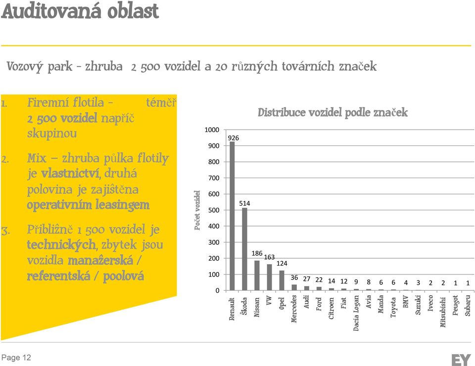 Mix zhruba půlka flotily je vlastnictví, druhá polovina je zajištěna operativním leasingem 3.