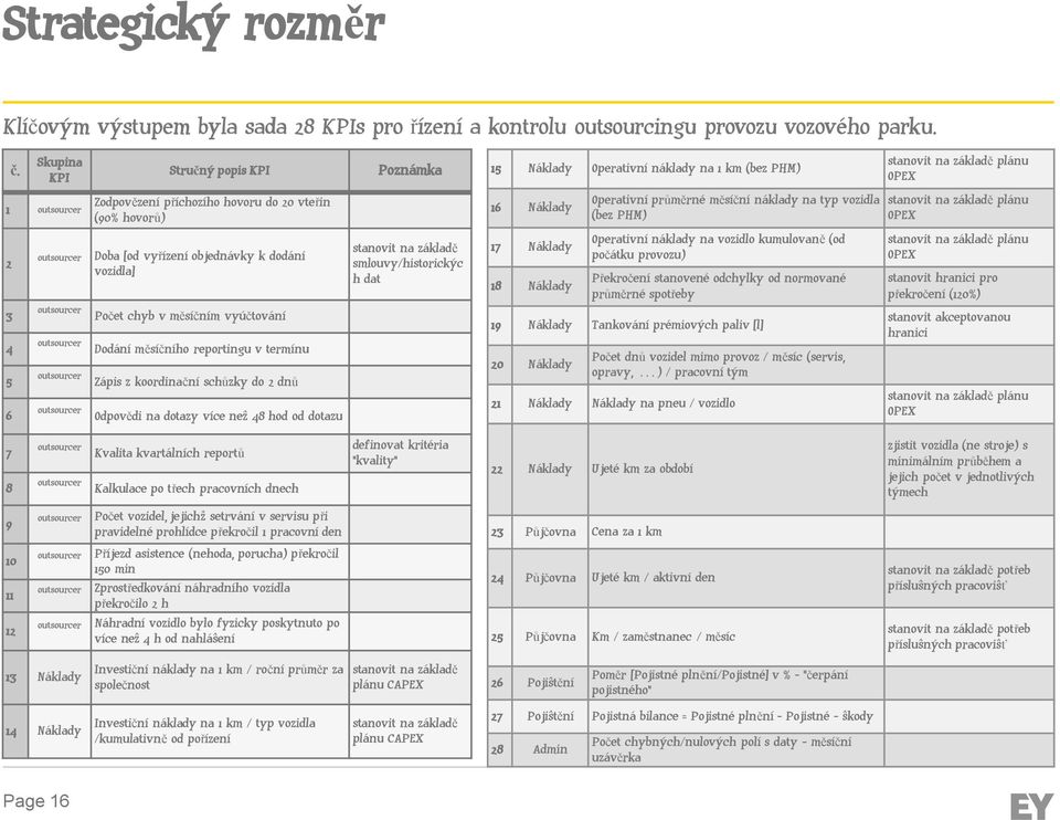 průměrné měsíční náklady na typ vozidla (bez PHM) stanovit na základě plánu OPEX 2 3 4 5 6 Doba [od vyřízení objednávky k dodání vozidla] Počet chyb v měsíčním vyúčtování Dodání měsíčního reportingu