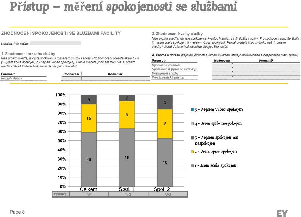 19 10 3 - Nejsem spokojen ani nespokojen 2 - Jsem spíše spokojen 1 -