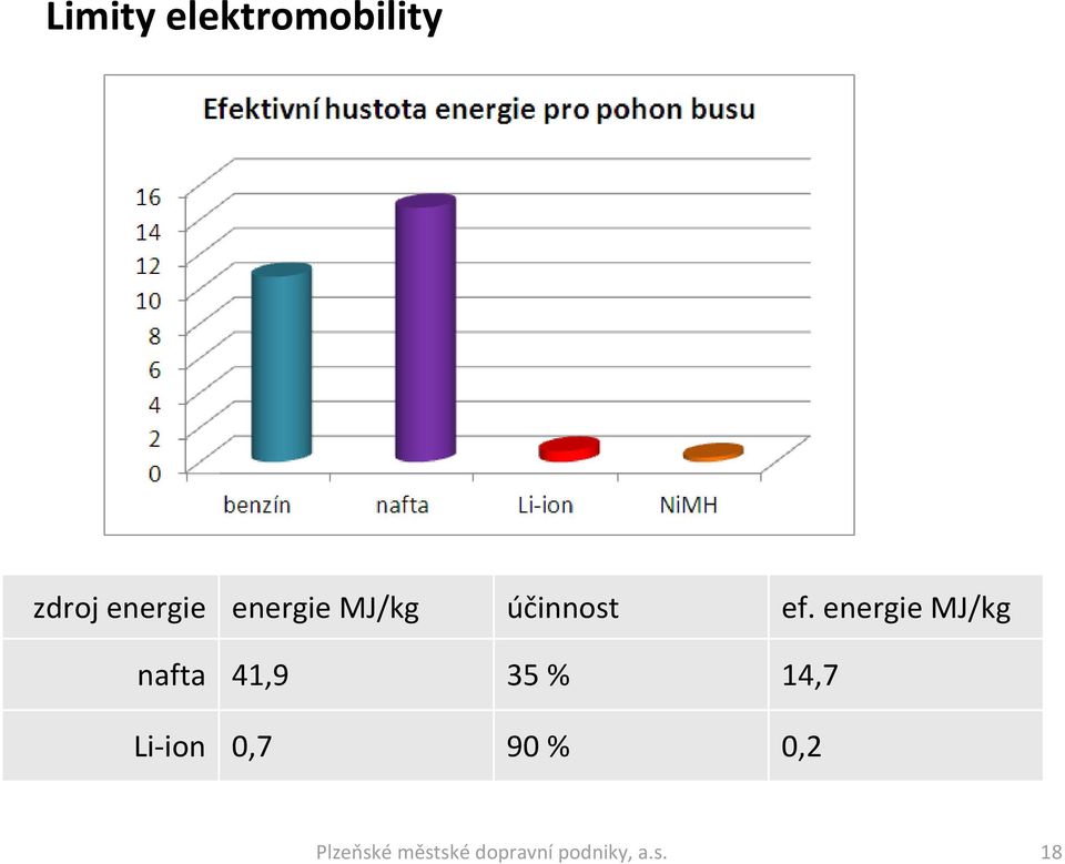 energie MJ/kg nafta 41,9 35 % 14,7 Li