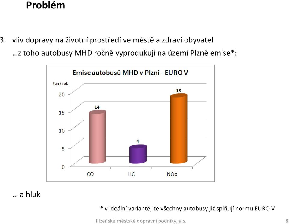 z toho autobusy MHD ročně vyprodukují na území Plzně emise*: