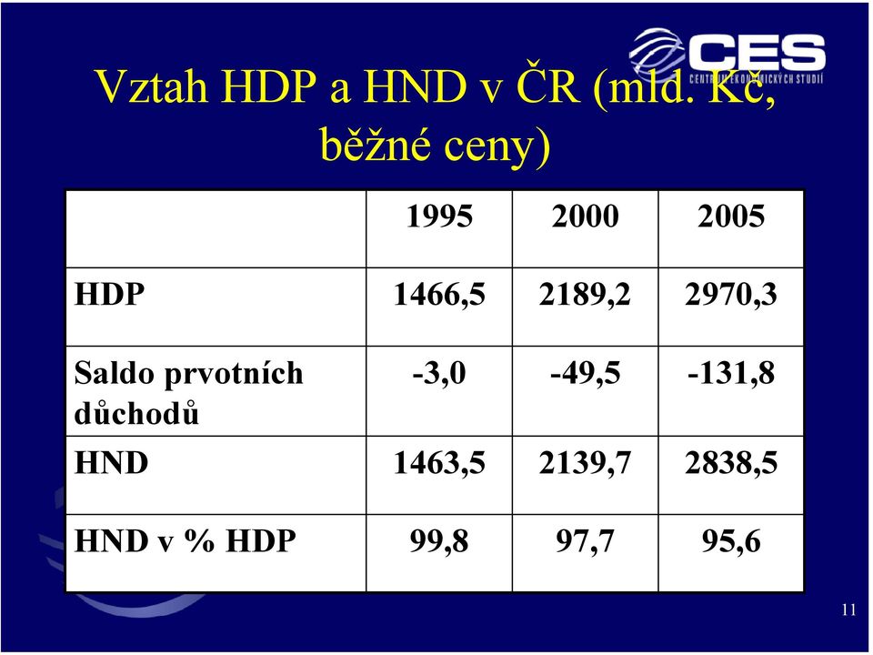 2189,2 2970,3 Saldo prvotních důchodů