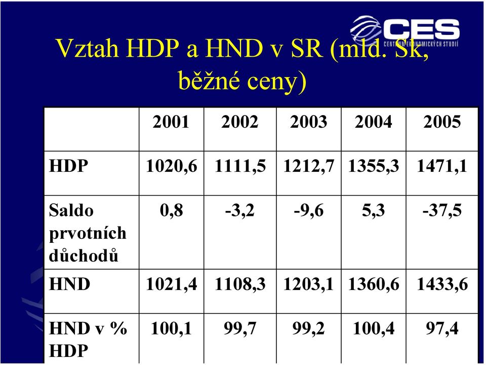 1111,5 1212,7 1355,3 1471,1 Saldo prvotních důchodů