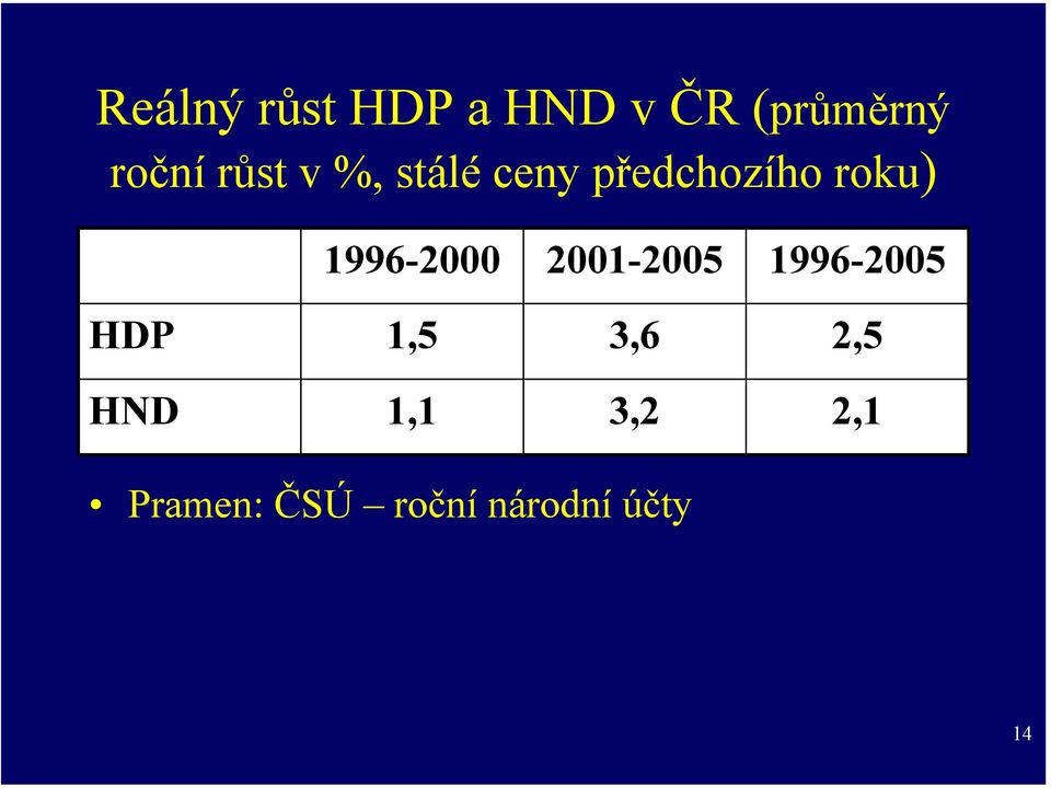 1996-2000 2001-2005 1996-2005 HDP 1,5 3,6