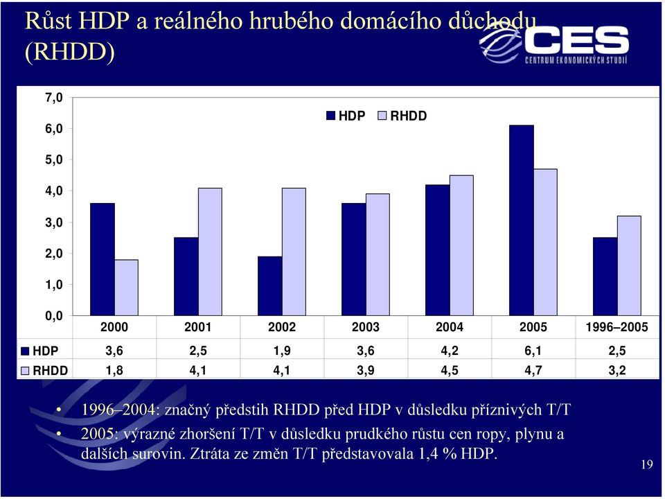 1996 2004: značný předstih RHDD před HDP v důsledku příznivých T/T 2005: výrazné zhoršení T/T v