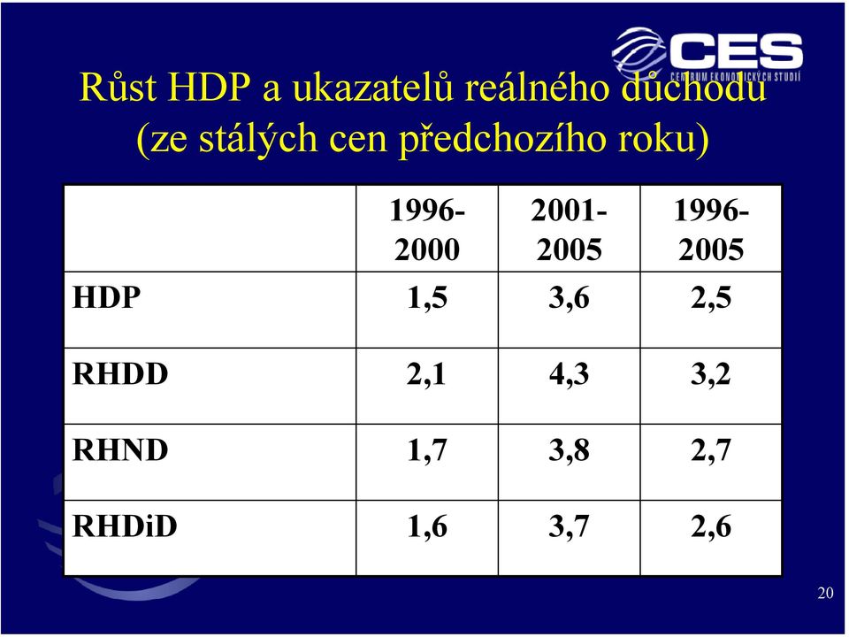 2001-2005 1996-2005 HDP 1,5 3,6 2,5 RHDD