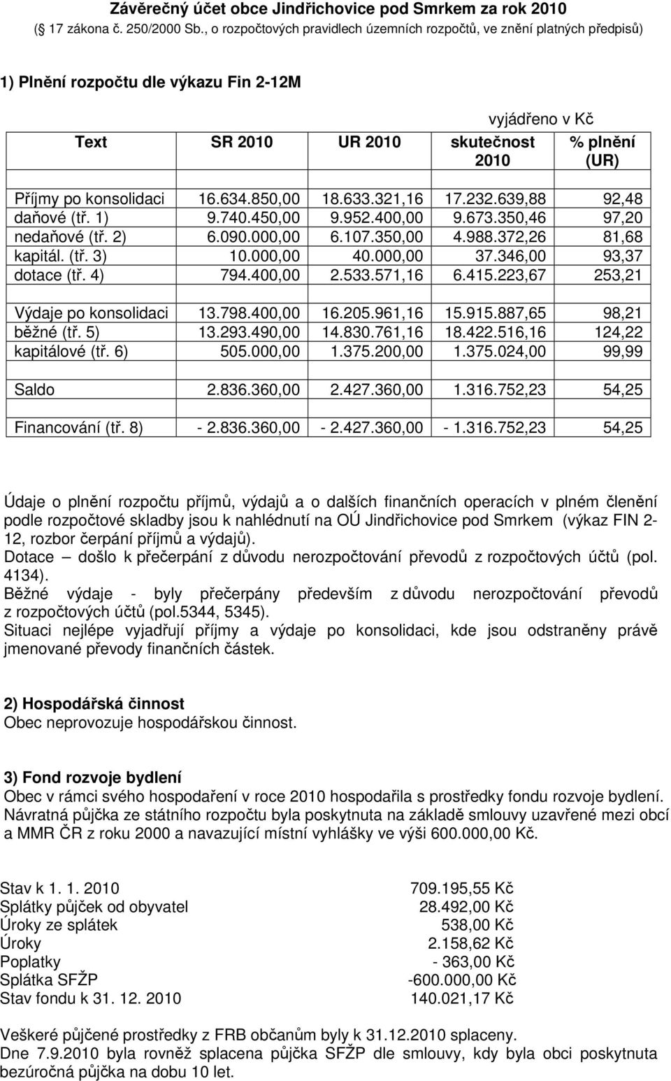 konsolidaci 16.634.850,00 18.633.321,16 17.232.639,88 92,48 daňové (tř. 1) 9.740.450,00 9.952.400,00 9.673.350,46 97,20 nedaňové (tř. 2) 6.090.000,00 6.107.350,00 4.988.372,26 81,68 kapitál. (tř. 3) 10.