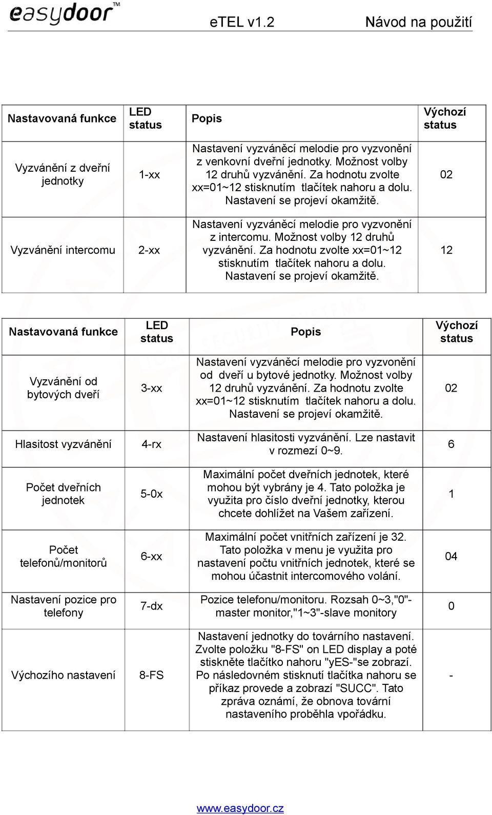 12 Nastavovaná funkce LED Popis Výchozí Vyzvánění od bytových dveří 3-xx od dveří u bytové jednotky. Možnost volby 12 druhů vyzvánění. Za hodnotu zvolte xx=01~12 stisknutím tlačítek nahoru a dolu.