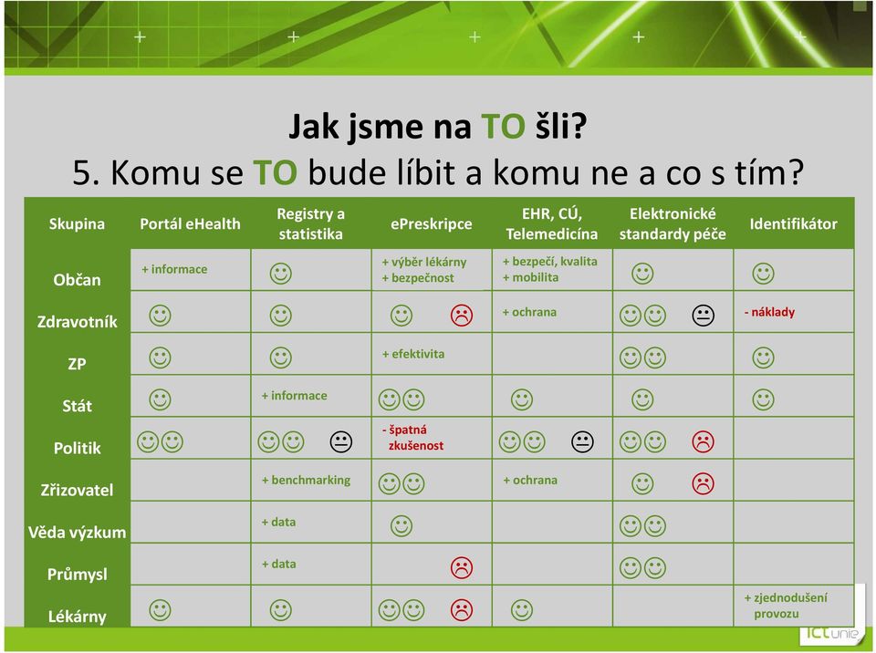 výběr lékárny + bezpečí, kvalita + informace Občan + bezpečnost + mobilita Identifikátor + ochrana - náklady