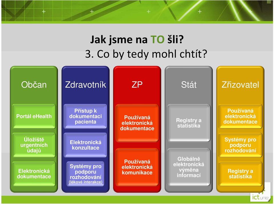 dokumentace Registry a statistika Používaná elektronická dokumentace Úložiště urgentních údajů Elektronická