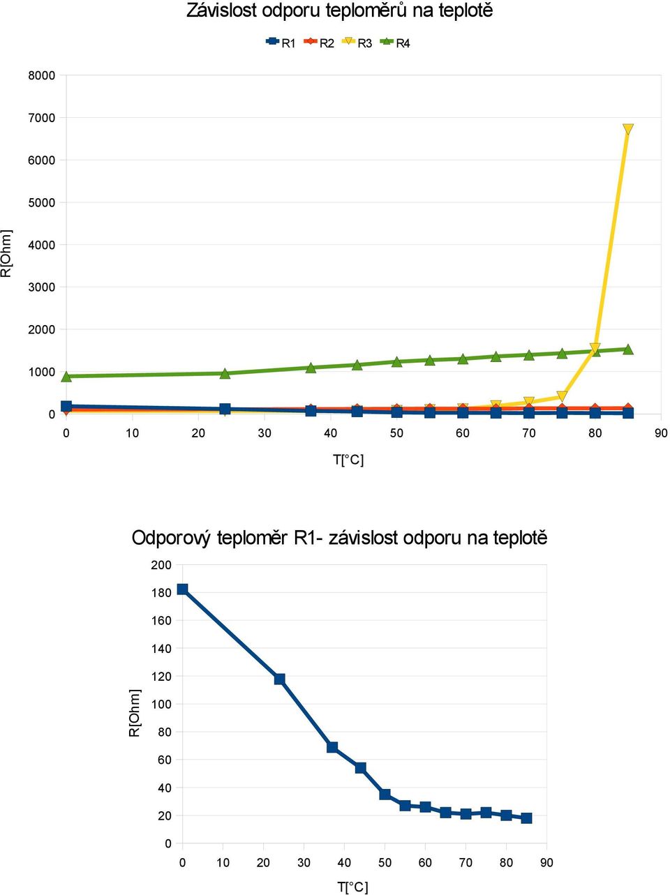 Odporový teploměr R1- závislost odporu na