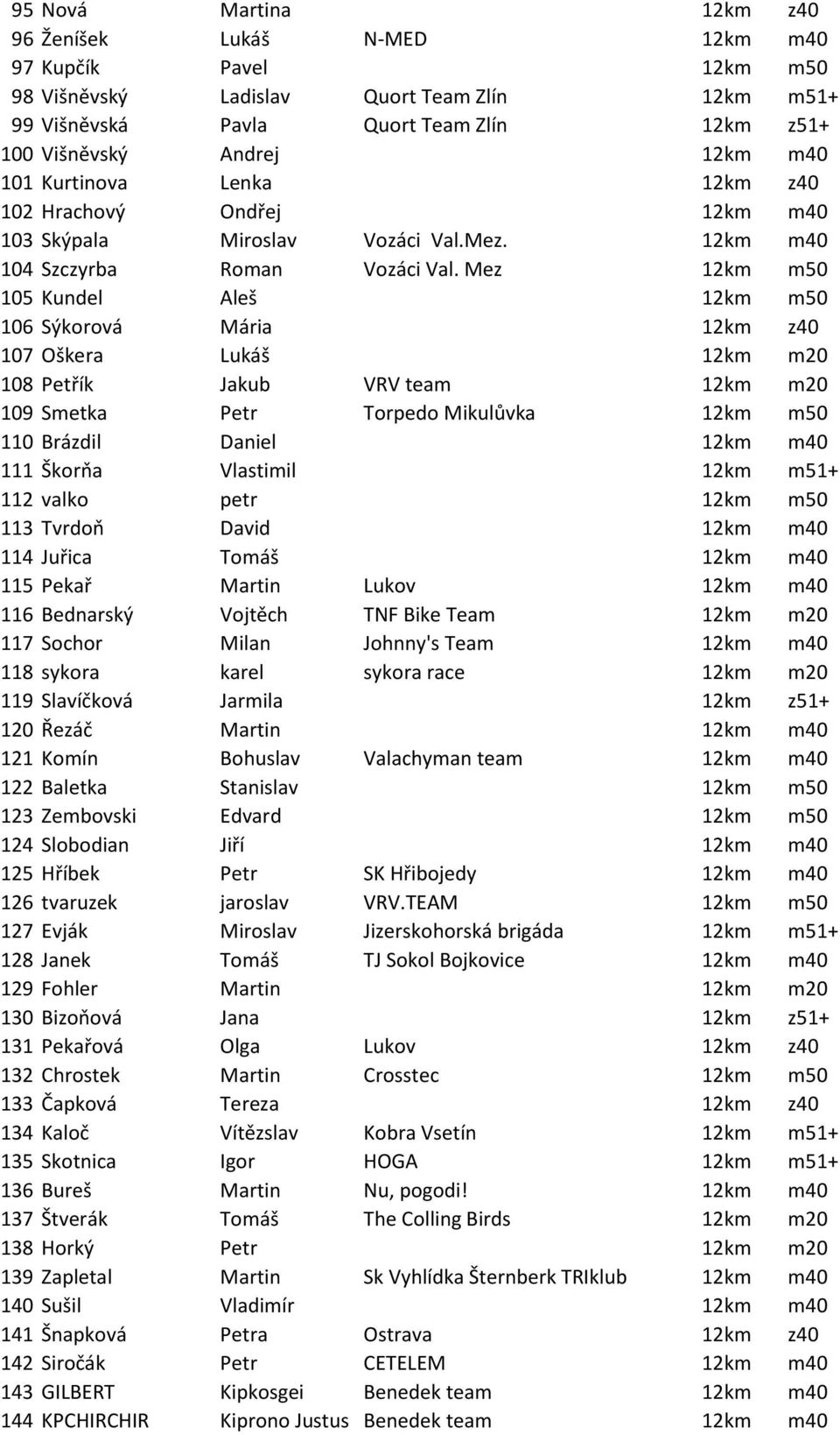 Mez 12km m50 105 Kundel Aleš 12km m50 106 Sýkorová Mária 12km z40 107 Oškera Lukáš 12km m20 108 Petřík Jakub VRV team 12km m20 109 Smetka Petr Torpedo Mikulůvka 12km m50 110 Brázdil Daniel 12km m40