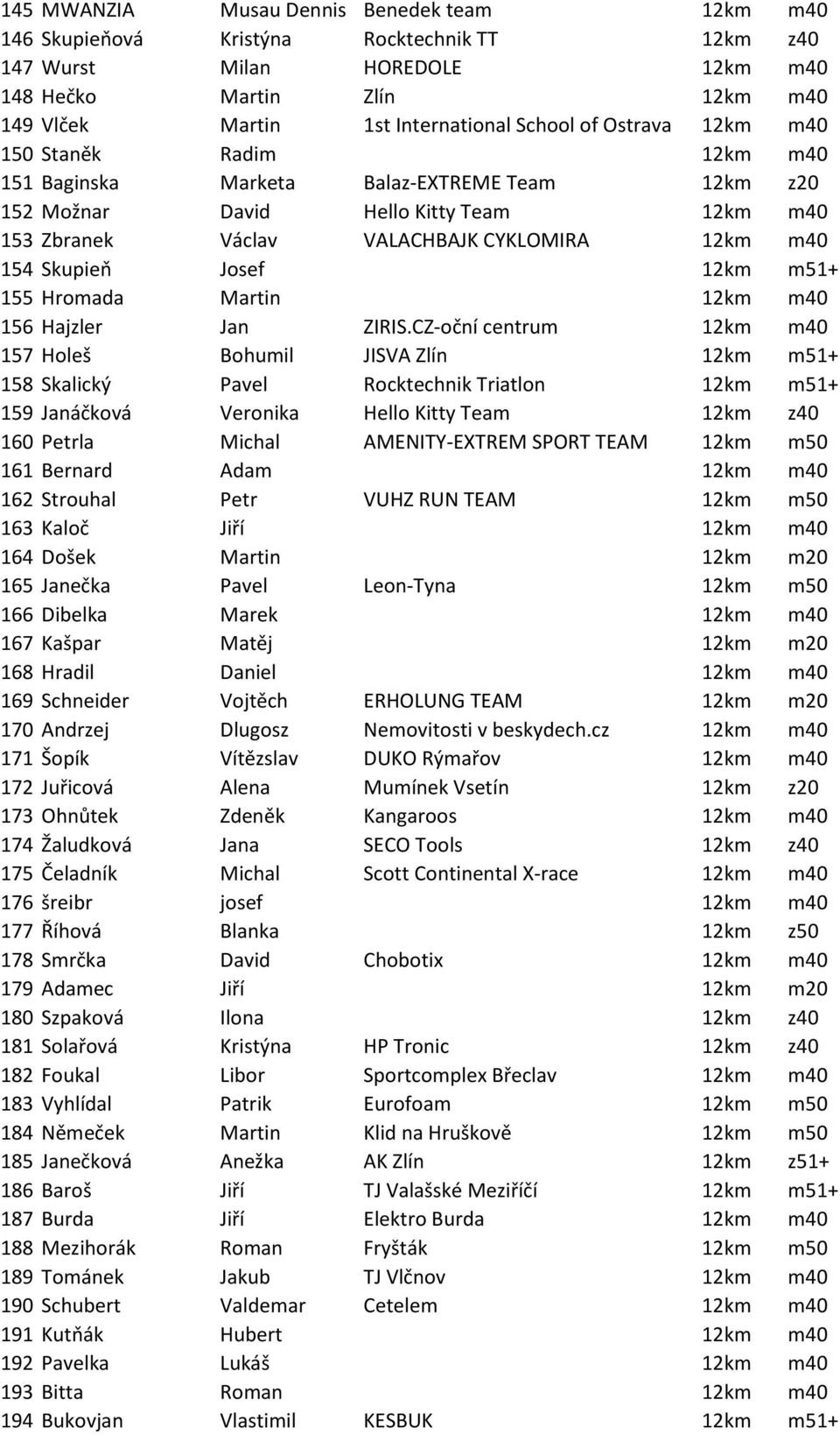 Skupieň Josef 12km m51+ 155 Hromada Martin 12km m40 156 Hajzler Jan ZIRIS.