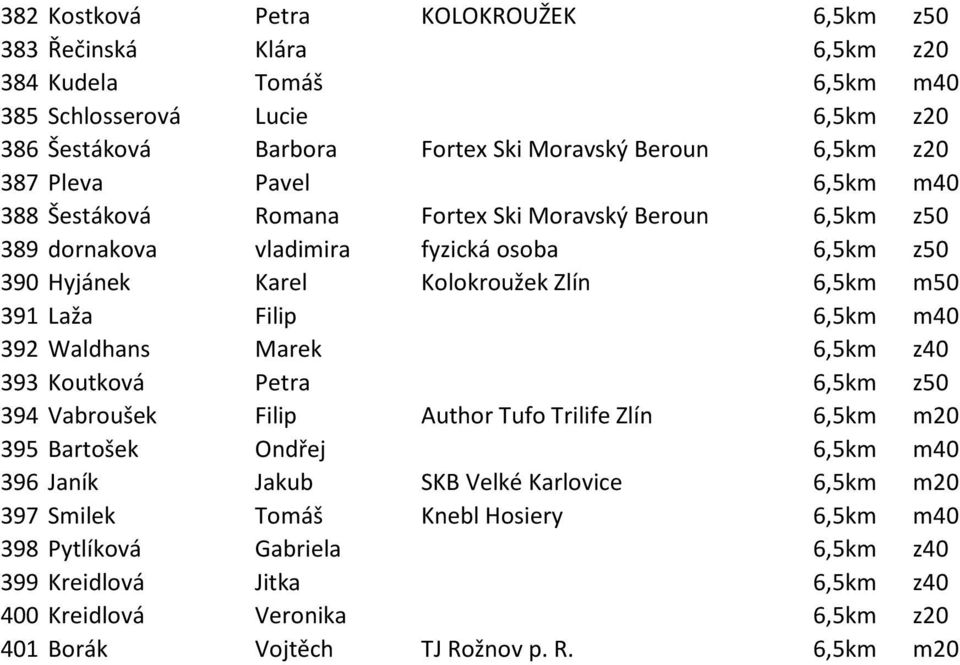 Filip 6,5km m40 392 Waldhans Marek 6,5km z40 393 Koutková Petra 6,5km z50 394 Vabroušek Filip Author Tufo Trilife Zlín 6,5km m20 395 Bartošek Ondřej 6,5km m40 396 Janík Jakub SKB Velké