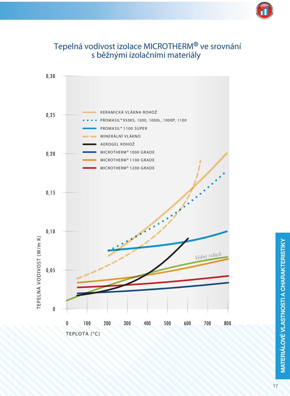 MICROTHERM 1000 GRADE MICROTHERM 1100 GRADE MICROTHERM 1200 GRADE 0,15 0,10 TEPELNÁ VODIVOST (W/m K) 0,05