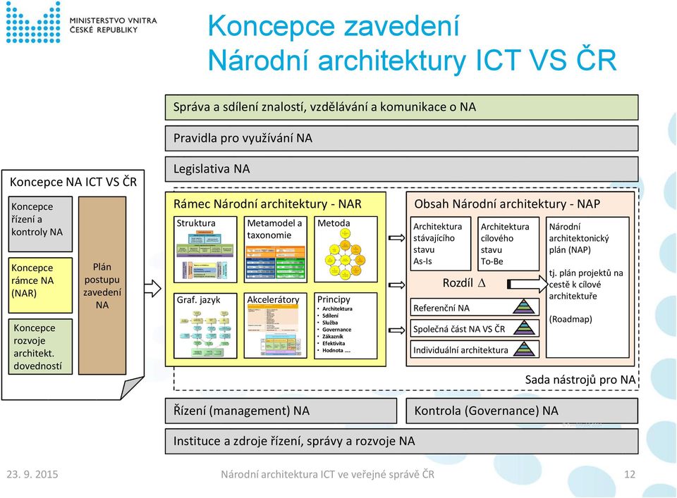 jazyk Metamodel a taxonomie Akcelerátory Metoda Principy Architektura Sdílení Služba Governance Zákazník Efektivita Hodnota.