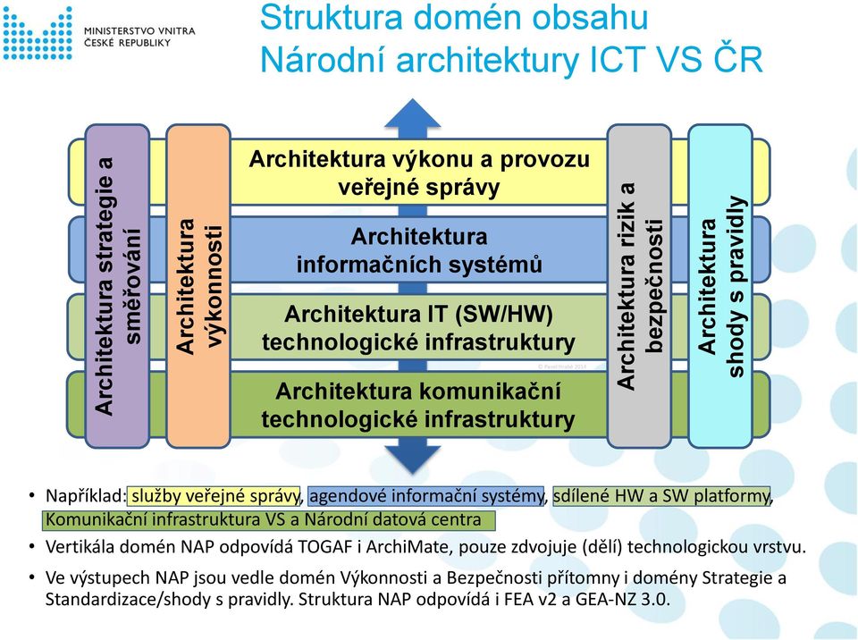 služby veřejné správy, agendové informační systémy, sdílené HW a SW platformy, Komunikační infrastruktura VS a Národní datová centra Vertikála domén NAP odpovídá TOGAF i ArchiMate, pouze zdvojuje