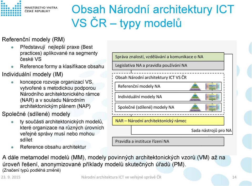 součásti architektonických modelů, které organizace na různých úrovních veřejné správy musí nebo mohou sdílet Reference obsahu architektur Správa znalostí, vzdělávání a komunikace o NA Legislativa NA