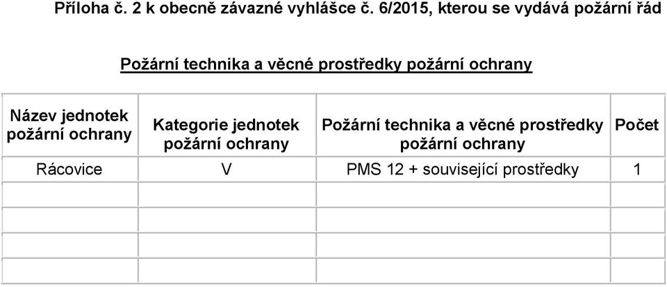 věcné prostředky Název jednotek Kategorie jednotek Požární