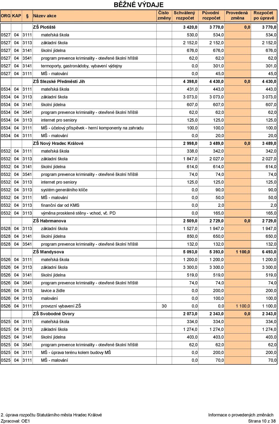 základní škola 3 073,0 3 073,0 0534 04 3141 školní jídelna 607,0 607,0 0534 04 3541 program prevence kriminality - otevřené školní hřiště 62,0 62,0 0534 04 3113 internet pro seniory 125,0 125,0 0534