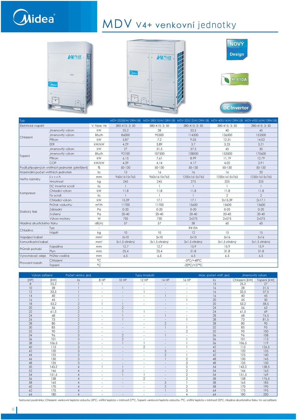 14,02 EER kw/kw 4,29 3,89 3,7 3,25 3,21 Jmenovitý výkon kw 27 31,5 37,5 45 50 Jmenovitý výkon Btu/h 92100 107500 128000 153500 170600 Příkon kw 6,15 7,61 8,99 11,19 12,79 COP kw/kw 4,39 4,14 4,17