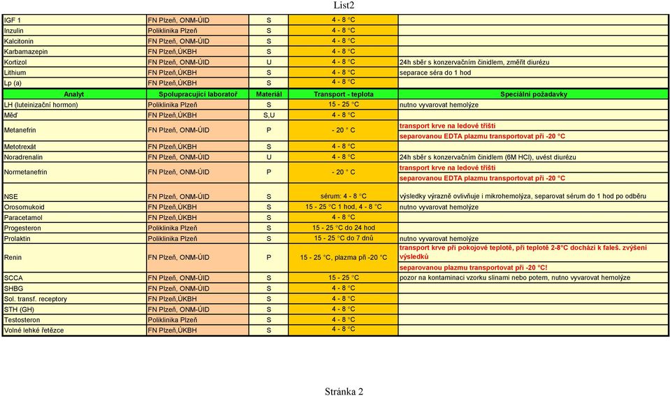 (luteinizační hormon) Poliklinika Plzeň S 15-25 C nutno vyvarovat hemolýze Měď FN Plzeň,ÚKBH S,U 4-8 C Metanefrin Metotrexát FN Plzeň,ÚKBH S 4-8 C transport krve na ledové tříšti separovanou EDTA