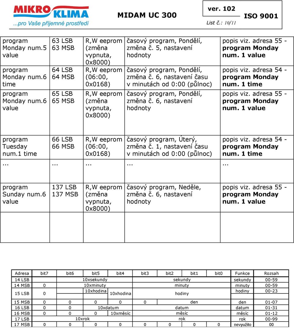 1 66 LSB 66 MSB (06:00, 0x0168) časový, Úterý, změna č. 1, nastavení času............... Monday num. 1 Sunday num.6 137 LSB 137 MSB (změna vypnuta, 0x8000) časový, Neděle, změna č.