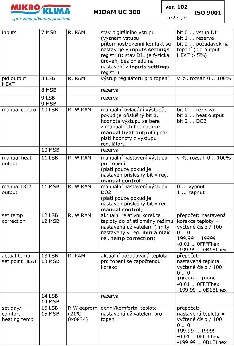 settings registru pid output HEAT 8 MSB bit 0... vstup DI1 bit 1... bit 2... požadavek na topení (pid output HEAT > 5%) 8 LSB R, RAM výstup regulátoru pro topení v %, rozsah 0.