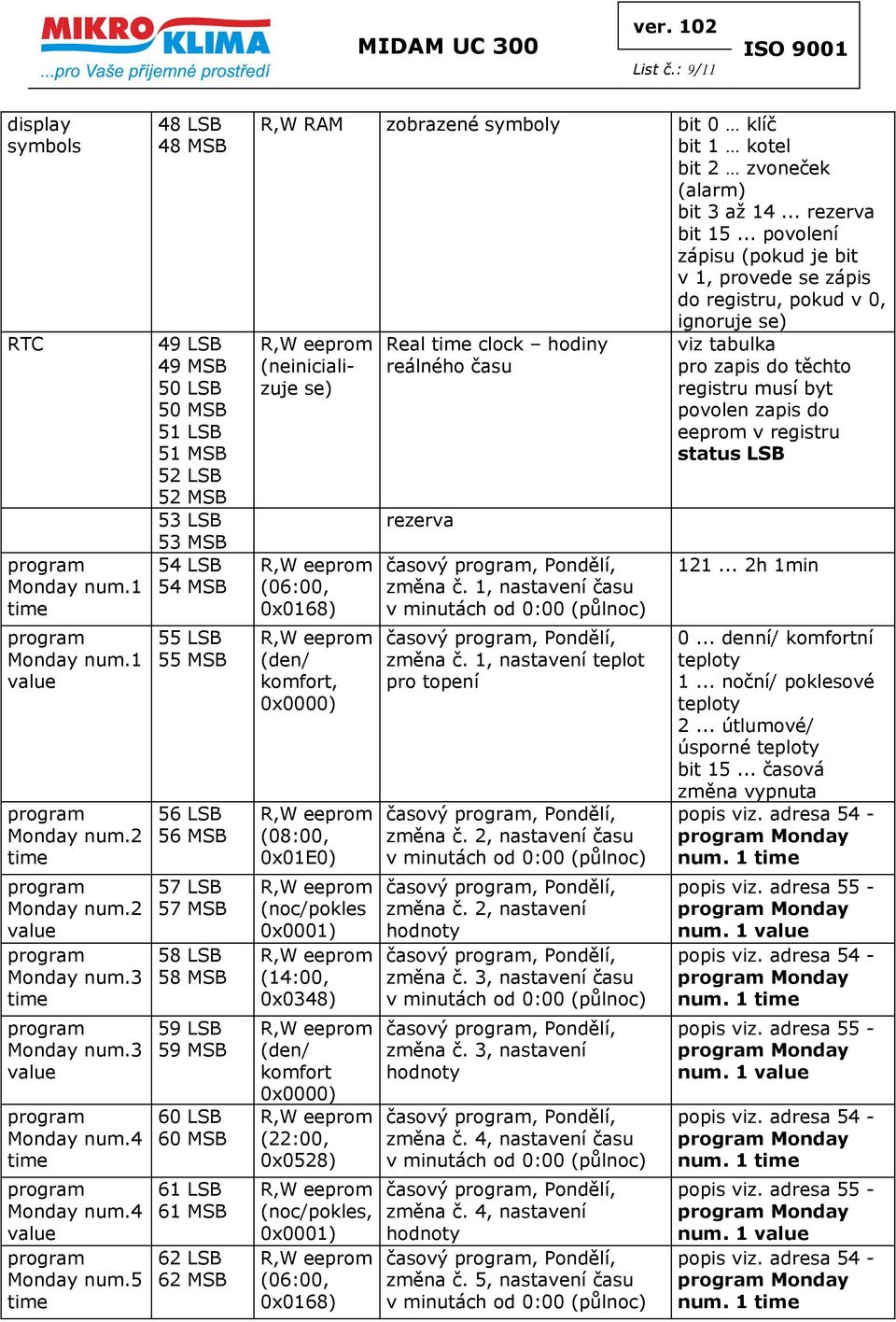 5 48 LSB 48 MSB 49 LSB 49 MSB 50 LSB 50 MSB 51 LSB 51 MSB 52 LSB 52 MSB 53 LSB 53 MSB 54 LSB 54 MSB 55 LSB 55 MSB 56 LSB 56 MSB 57 LSB 57 MSB 58 LSB 58 MSB 59 LSB 59 MSB 60 LSB 60 MSB 61 LSB 61 MSB