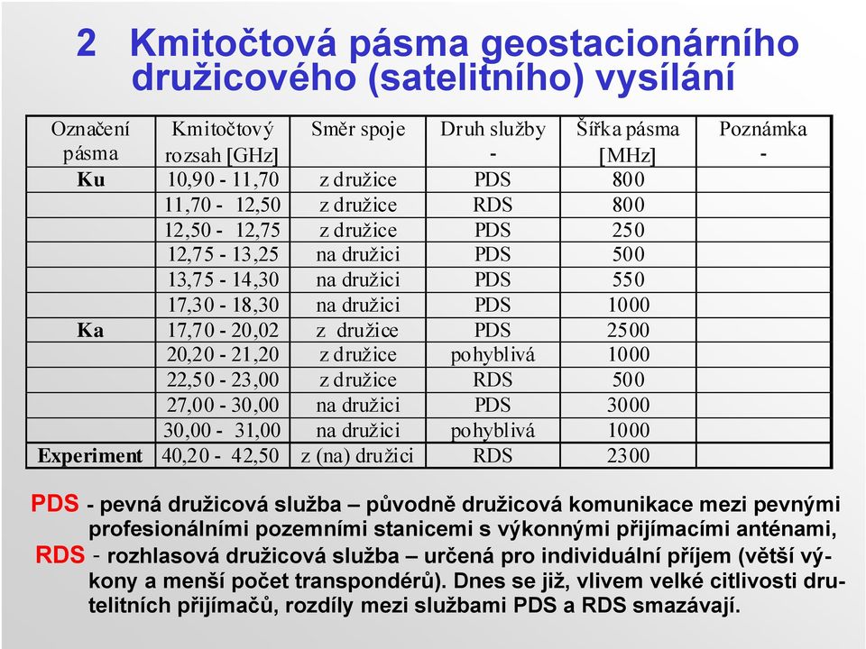pohyblivá 1000 22,50-23,00 z družice RDS 500 27,00-30,00 na družici PDS 3000 30,00-31,00 na družici pohyblivá 1000 Experiment 40,20-42,50 z (na) družici RDS 2300 Poznámka - PDS - pevná družicová
