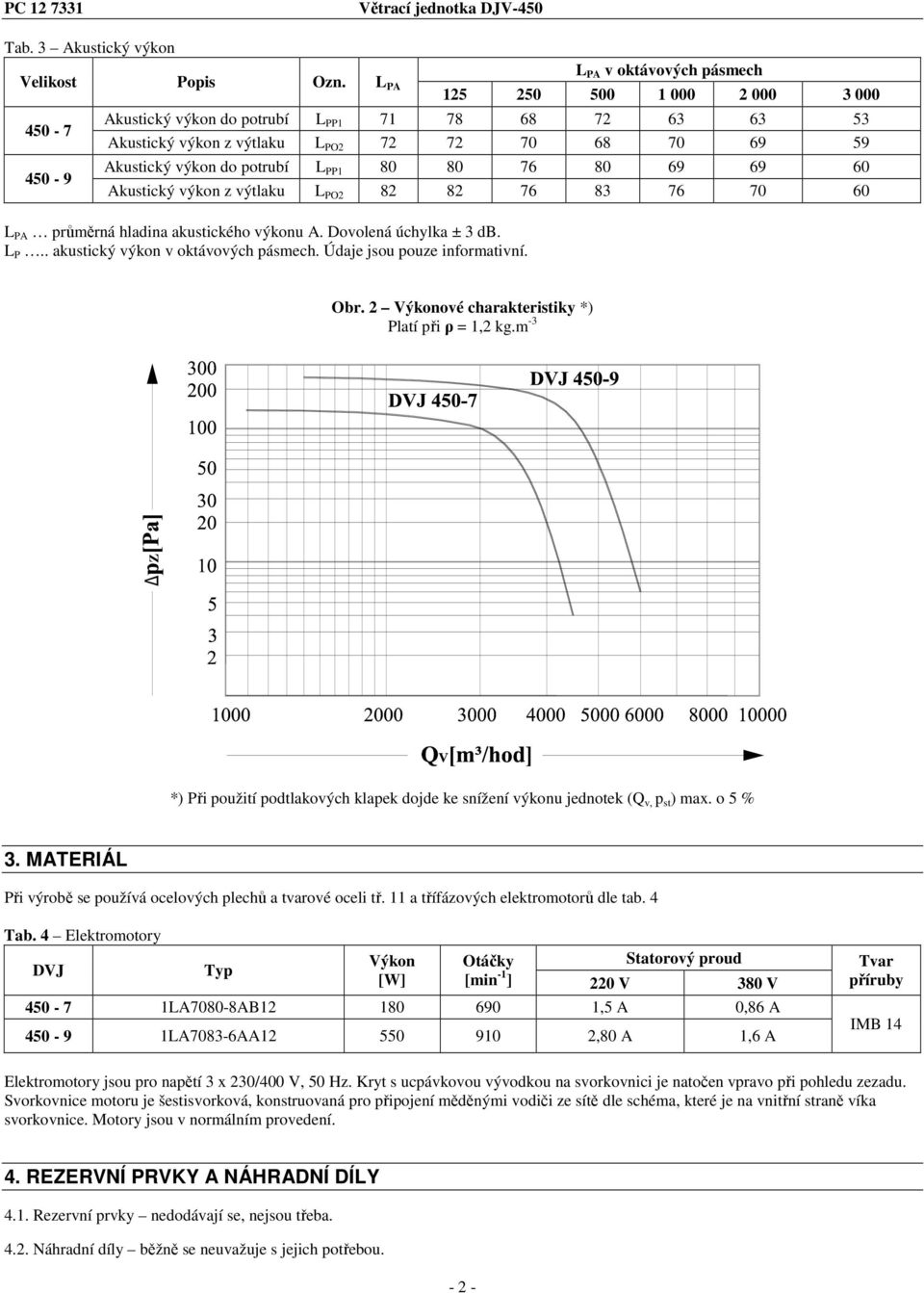 80 80 76 80 69 69 60 kustický výkon z výtlaku PO2 82 82 76 83 76 70 60 P průměrná hladina akustického výkonu. Dovolená úchylka ± 3 db. P.. akustický výkon v oktávových pásmech.